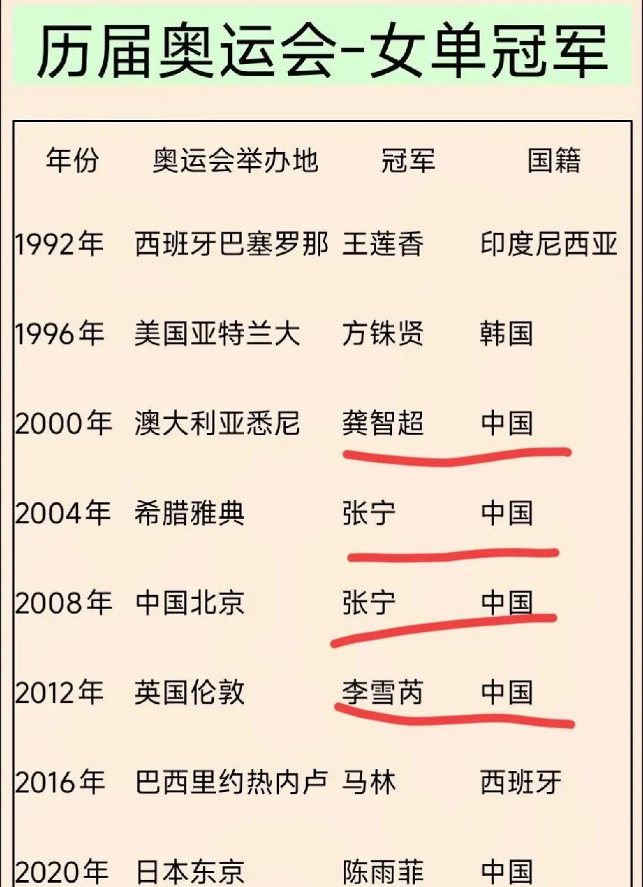 从1992年羽毛球成为奥运会正式比赛项目，到2024年已举办9届，这期间诞生了8