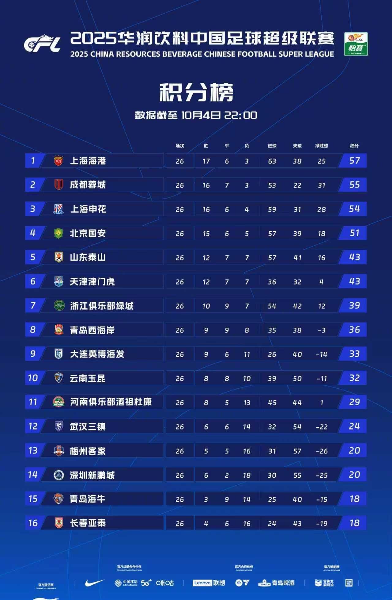 今日中超补赛三场！
梅州客家1：0战胜了青岛海牛！补中超第24轮
山东泰山1：1