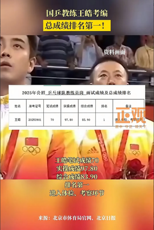 王皓终于如愿以偿了！后半生不愁了！
国乒教练王皓考编以笔试70，实操97.8，综