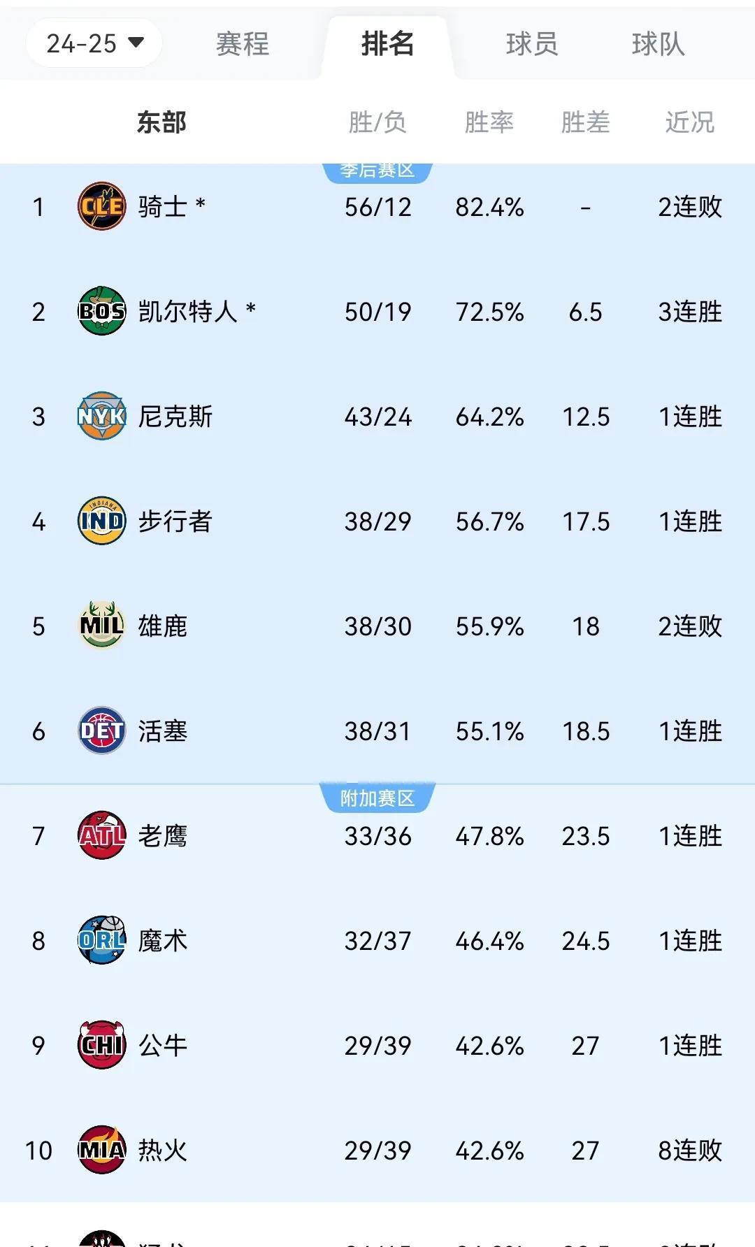 NBA最新战况排名东部
第一 骑士 56胜12负
第二 绿军 50胜19负 3连