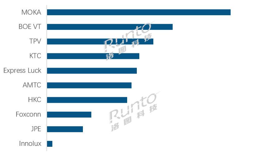 洛图12月排名 | 全球TOP电视ODM工厂月度出货