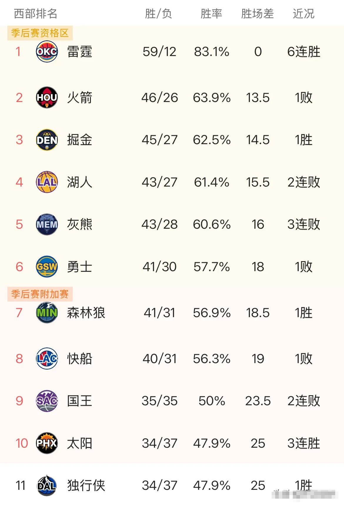 太阳极有可能无缘附加赛。为啥这么说呢？你瞧，独行侠剩下的赛程里有两次要跟摆烂的篮