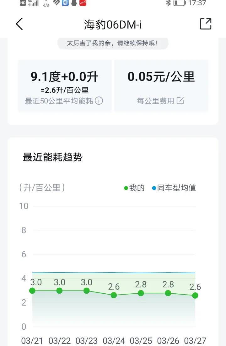 海豹06：新能源车还是春夏之交耗电量最友好。马上提车半年了，8700公里平均油耗