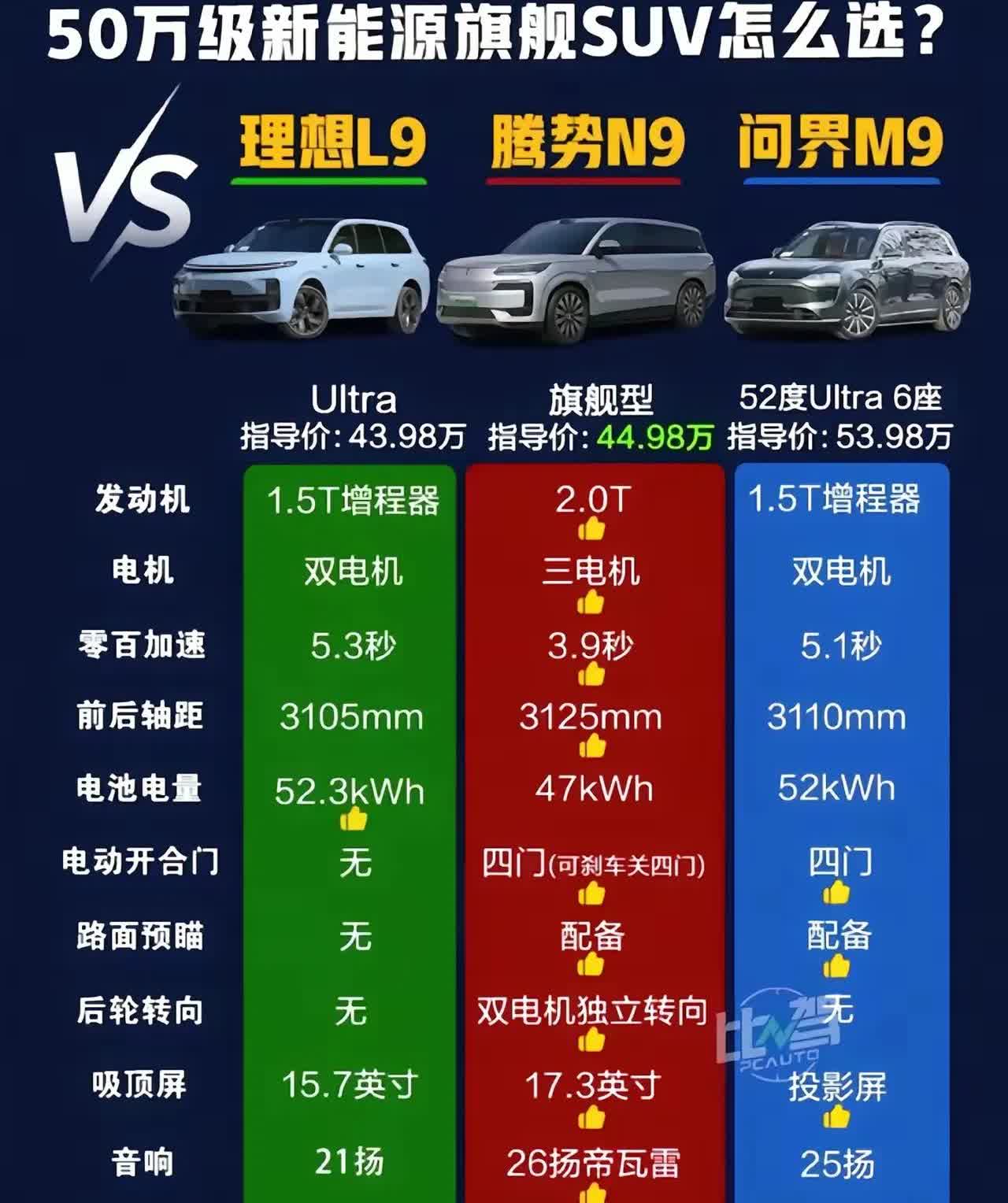 n9销量必须是m9的三倍，我说的！！！#比亚迪大9的性价比如何#