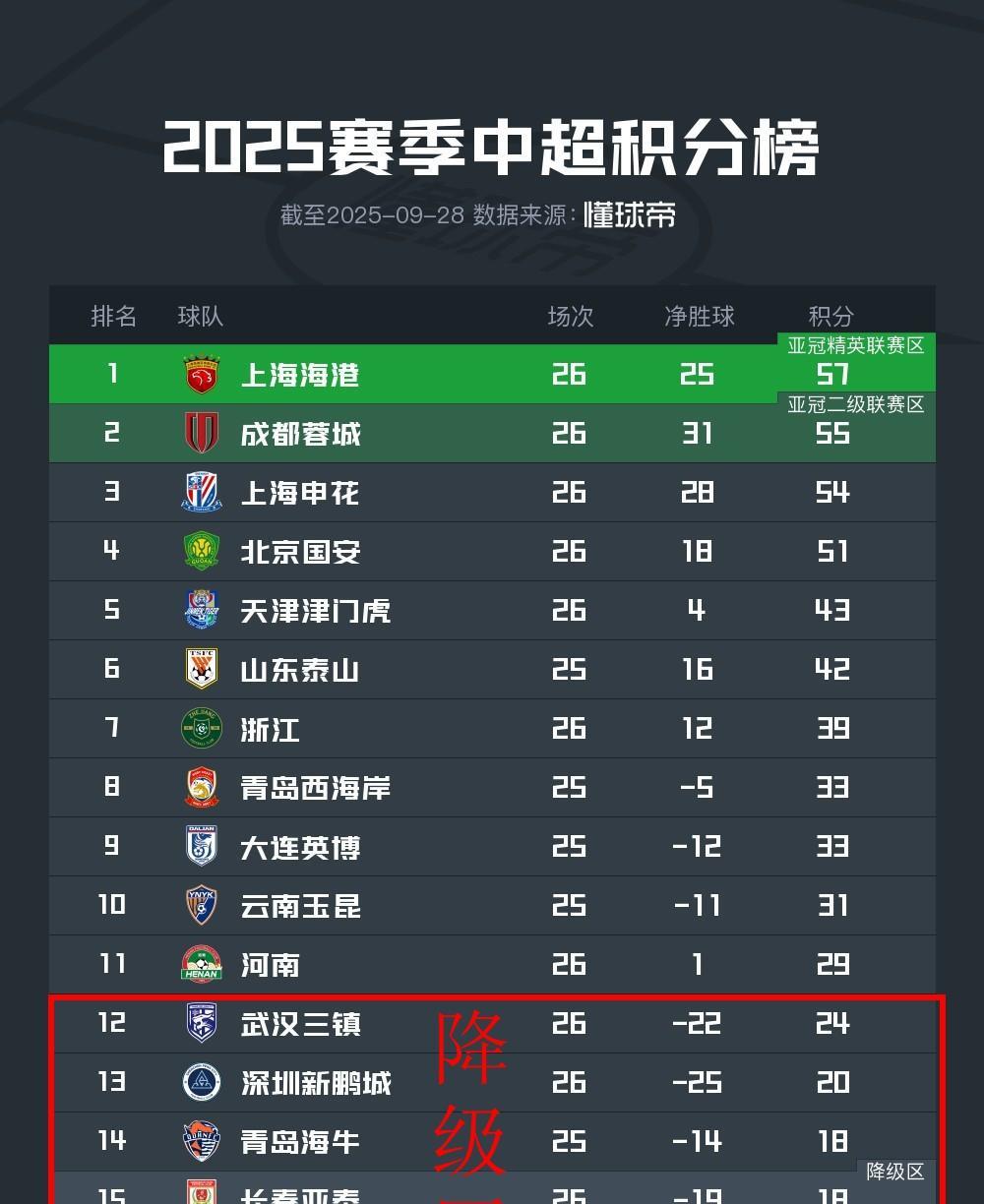 你信不信今年中超降级的就是深圳和梅州？然后海牛跟亚泰保级成功。你们赞同吗？
看深