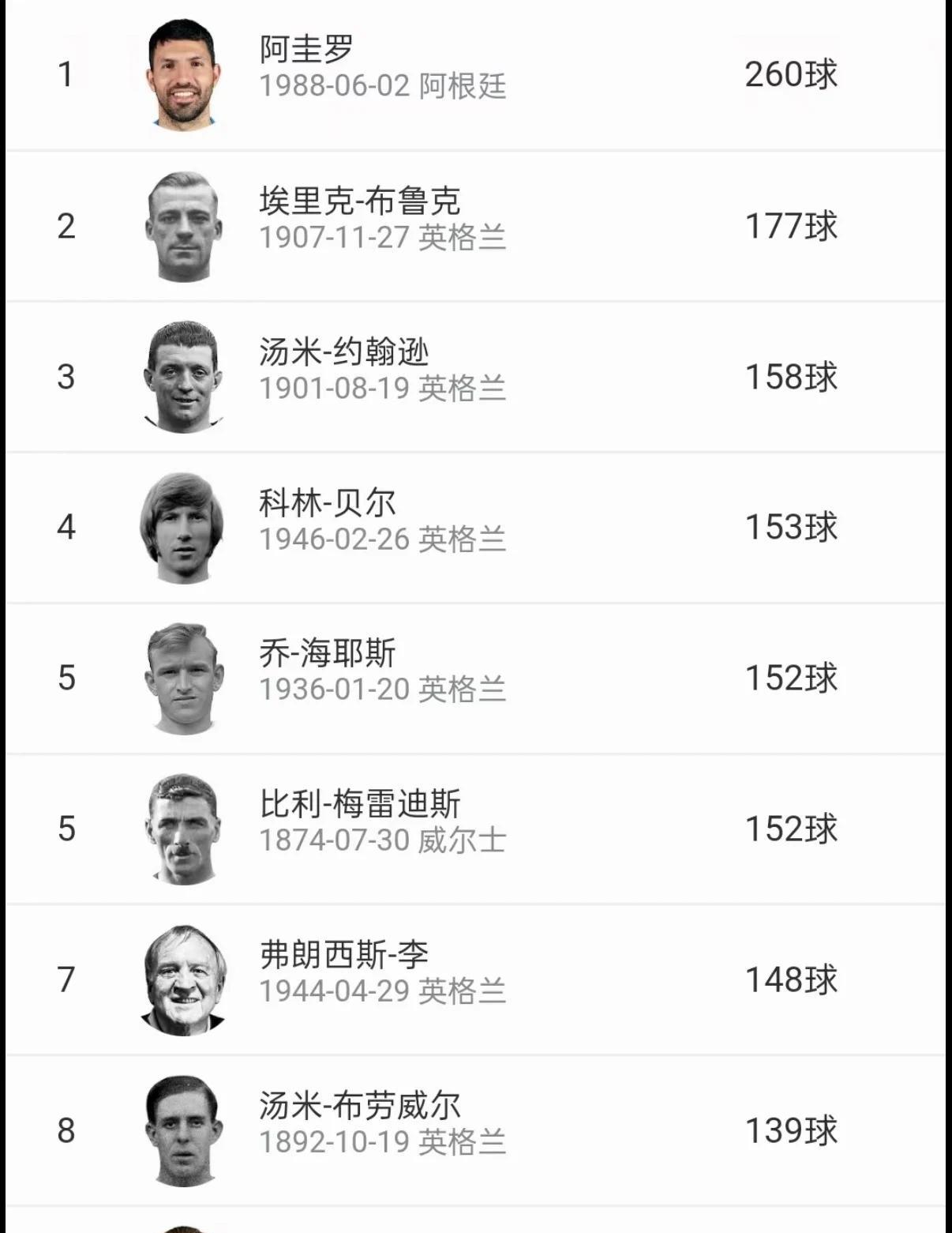 哈兰德都进入曼城队史前十射手，将来超越阿奎罗不是问题！
他134球，距离200球