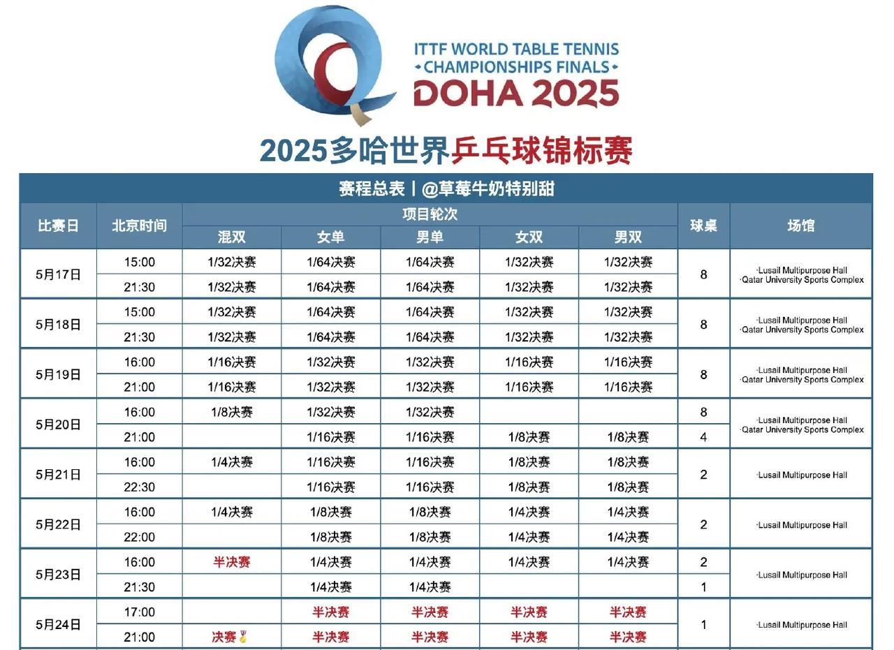 2025多哈世乒赛赛程安排真是奇葩，双打单打决赛放在同一天，真是无语！
女单决赛