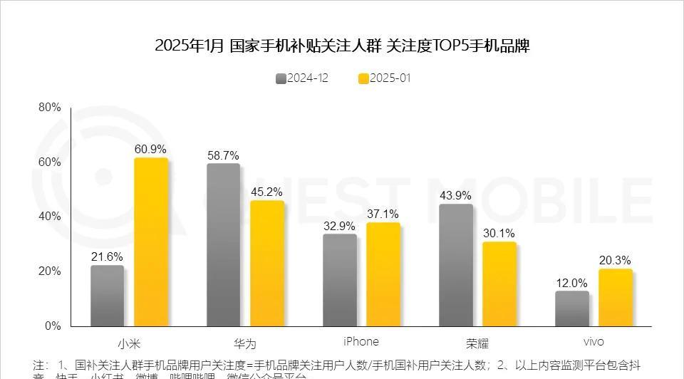 国补之后，小米赢麻了！
在2024年年底发布国家补贴政策之后，大大刺激了大家的消
