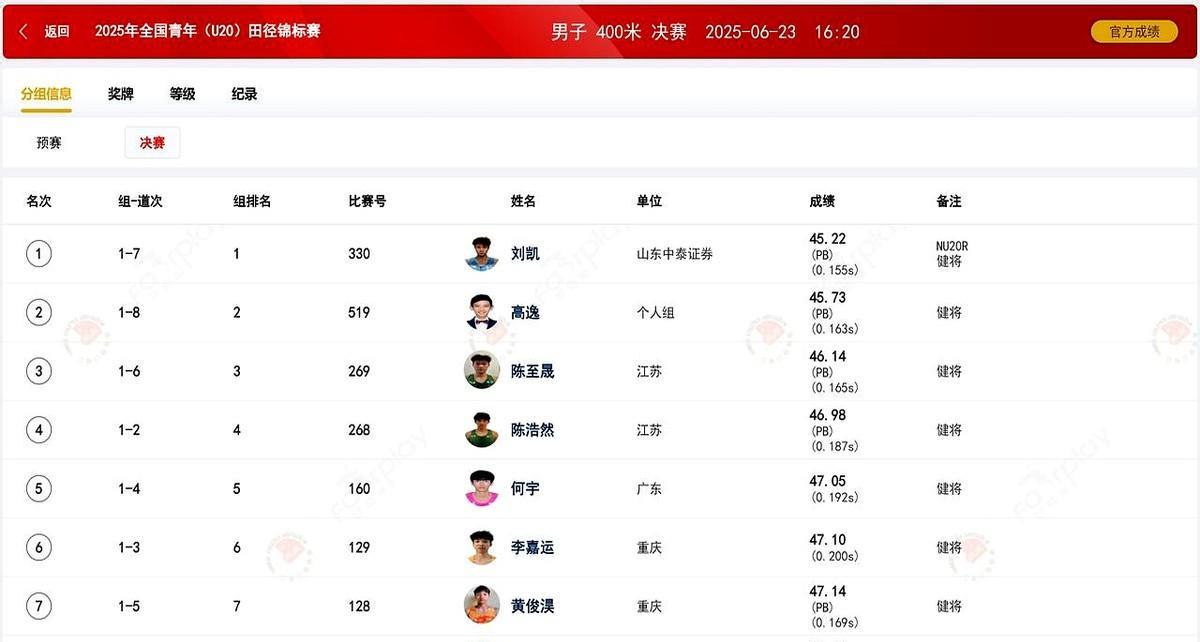400米又双叒叕爆发了！
刘凯45.22成为男子400米历史中国第二人，并打破由