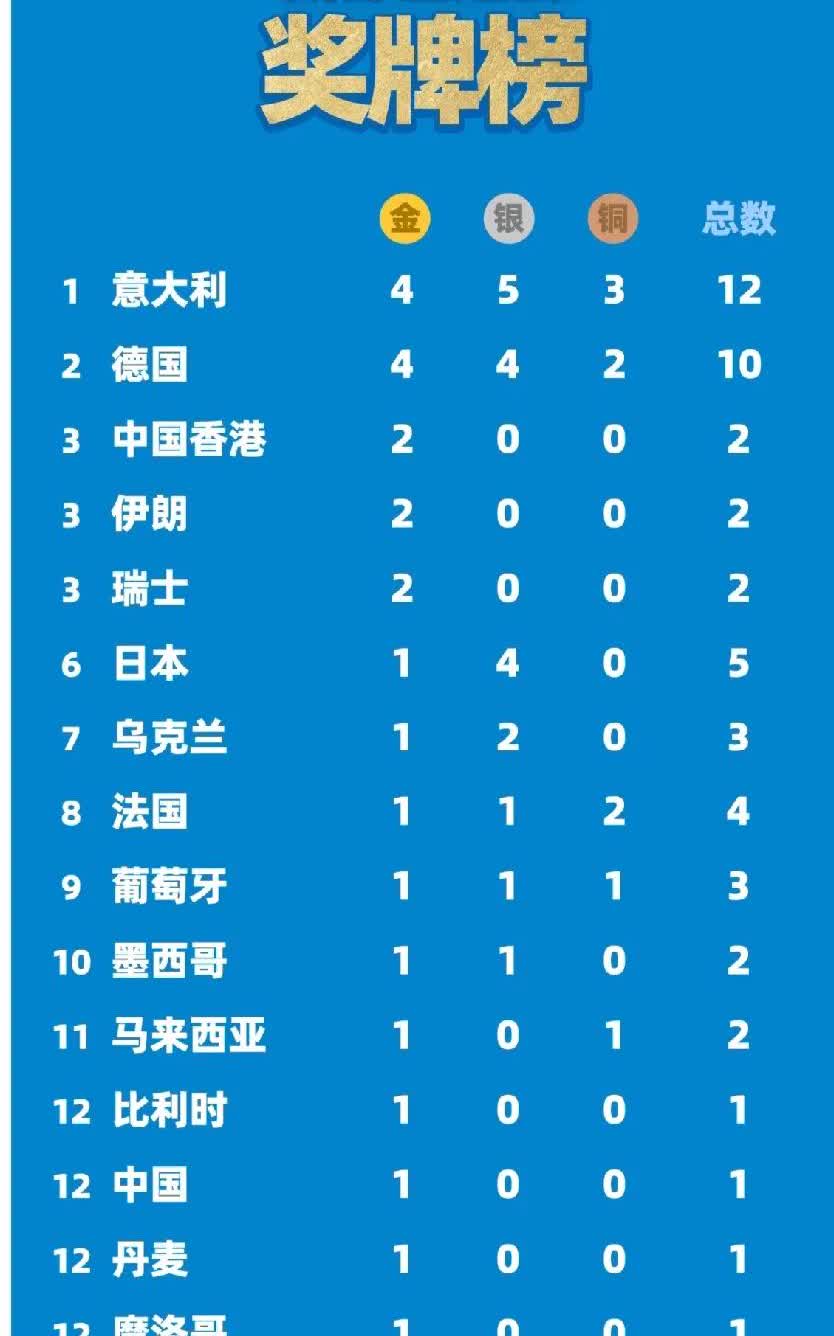 在成都举办的世界运动会已经来到第4天。在奖牌榜上，意大利凭借4金5银3铜的成绩位