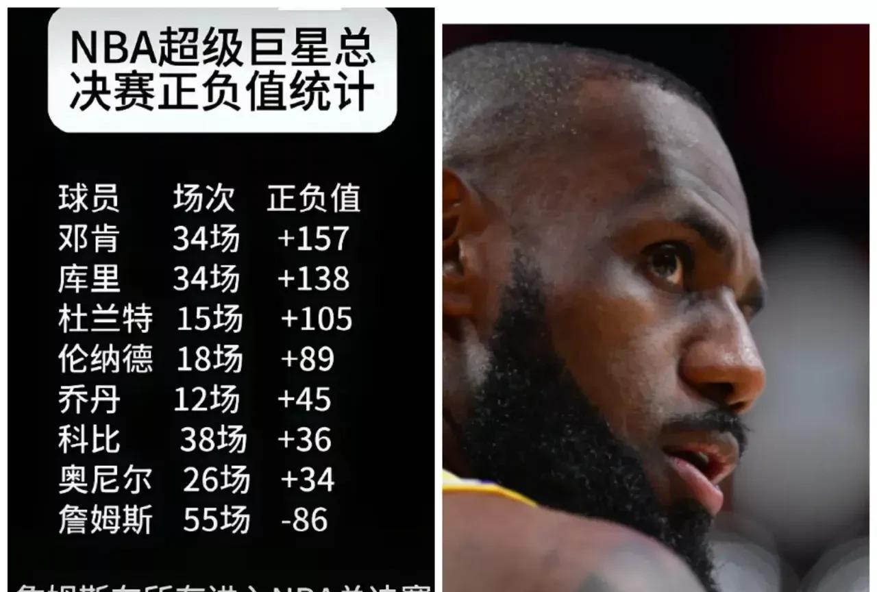这是詹姆斯最不愿看到的数据统计！
十进总决赛，先不说他输了六次，
更不说他两次被
