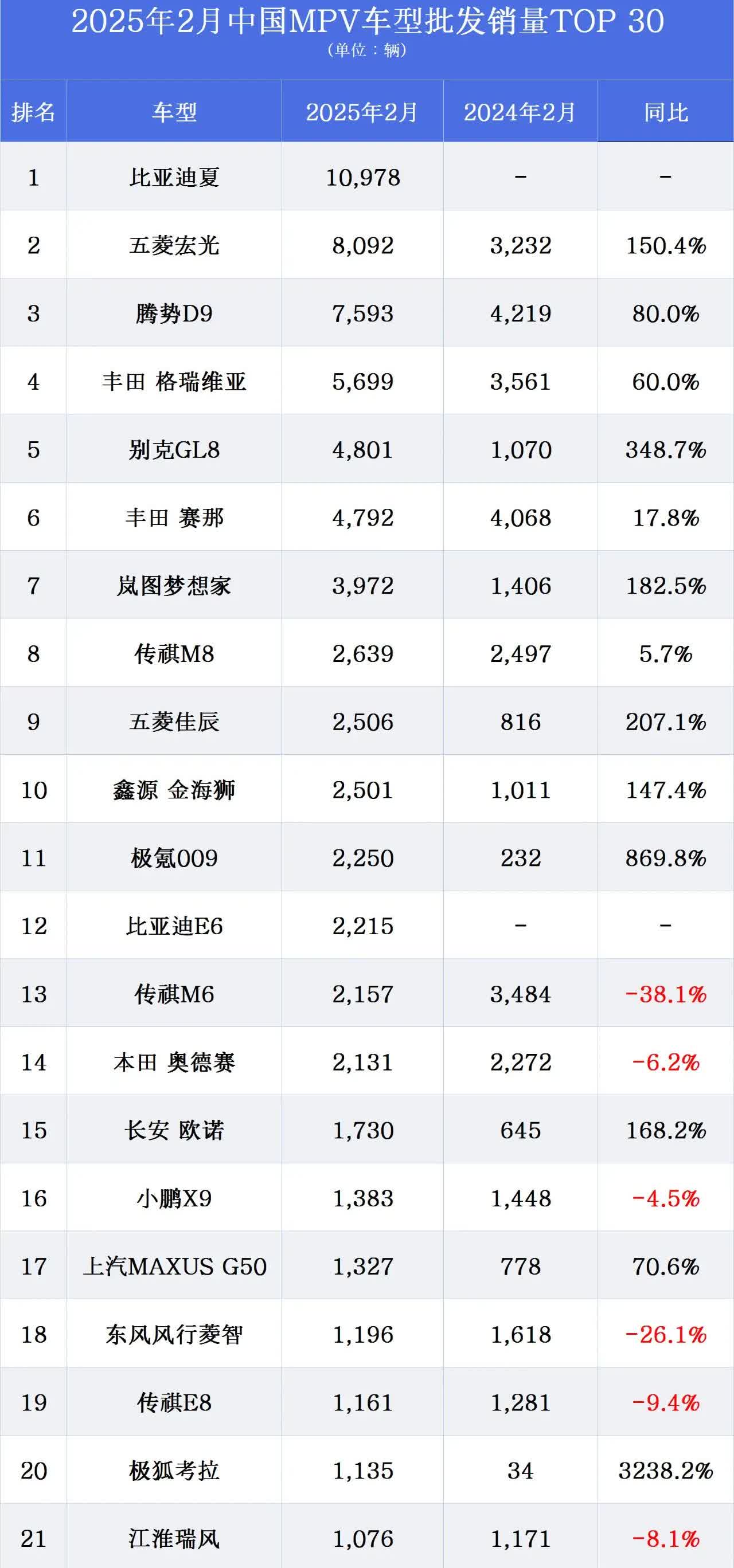 比亚迪夏确实挺猛的，一上市就拿了MPV月度销冠，后面要看能不能持续发力。再加上腾