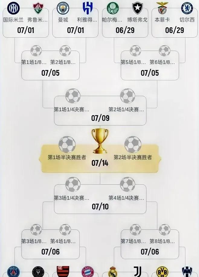 随着皇马3：0萨尔茨堡红牛，利雅得新月2：0帕丘卡，世俱杯16强全员落位，最终9