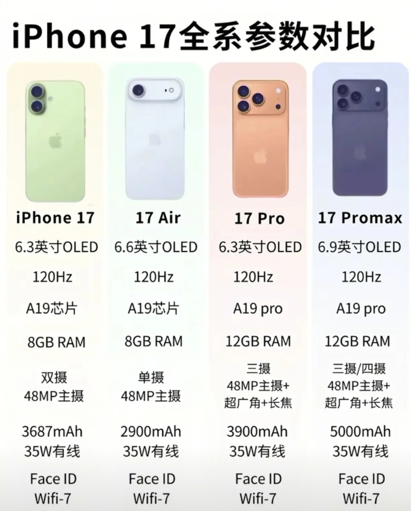 真是笑掉大牙，有些果粉也太容易满足了，iPhone 17给个高刷和256G起步就