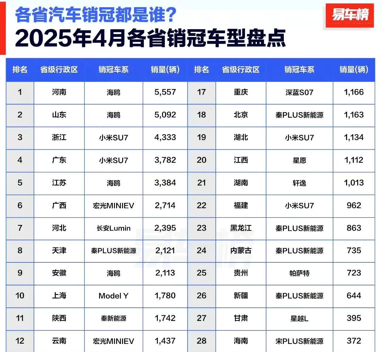 浙江人更喜欢小米SU7
广东人更喜欢小米SU7
上海人更喜欢特斯拉Model