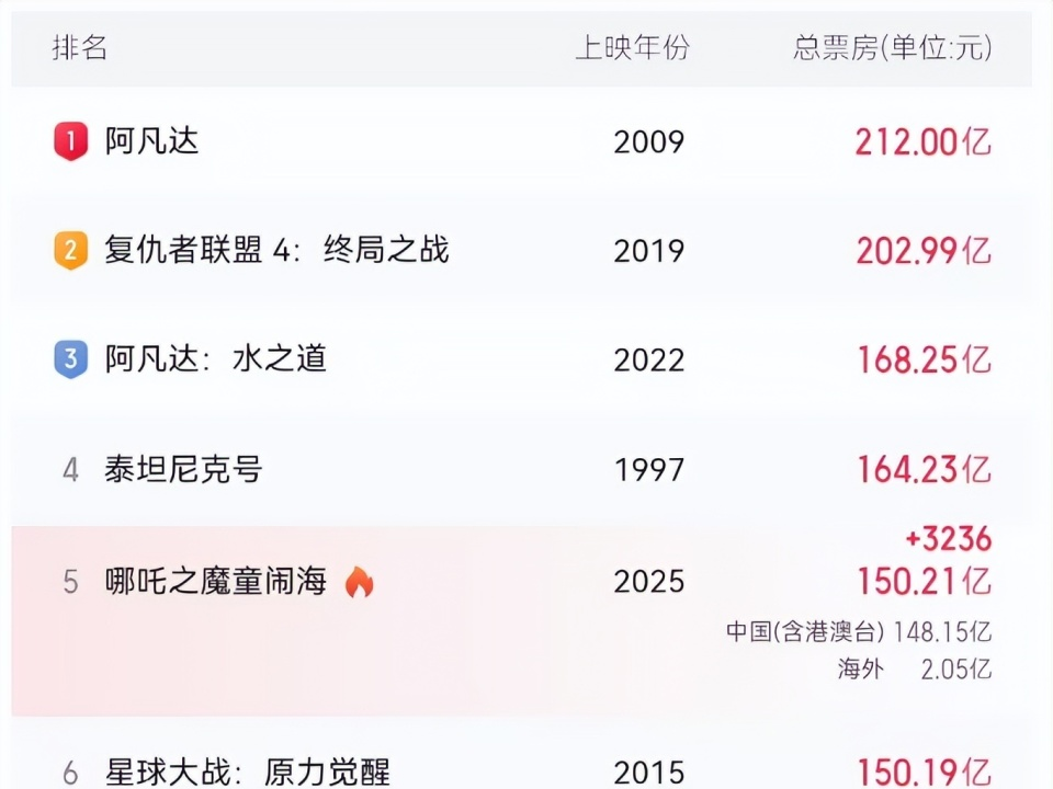 截至3月15日中午，《哪吒之魔童闹海》累计加预售票房突破150.19亿，成功超越