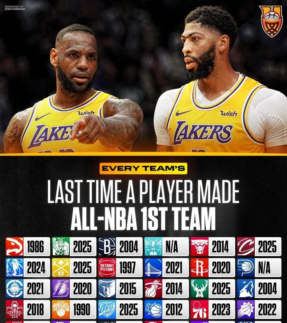 惊不惊讶？NBA仅有三支球队队史从未出过一阵球星!
近日，美国媒体统计了NBA3