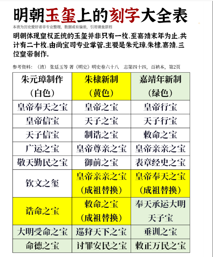 明朝用的玉玺并不是秦始皇打造的那枚“传国玉玺”，也不是任何一个前朝造的，明朝玉玺