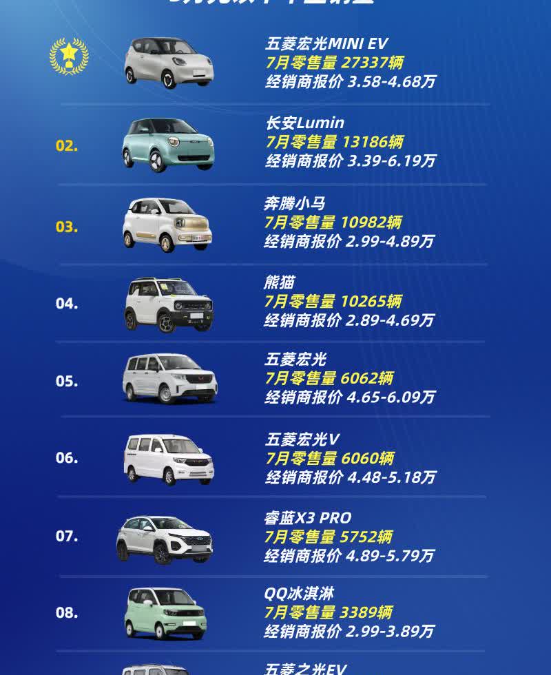 5万块钱能买什么车？
5万元以下车型销量TOP10
第十名：五菱荣光
第九