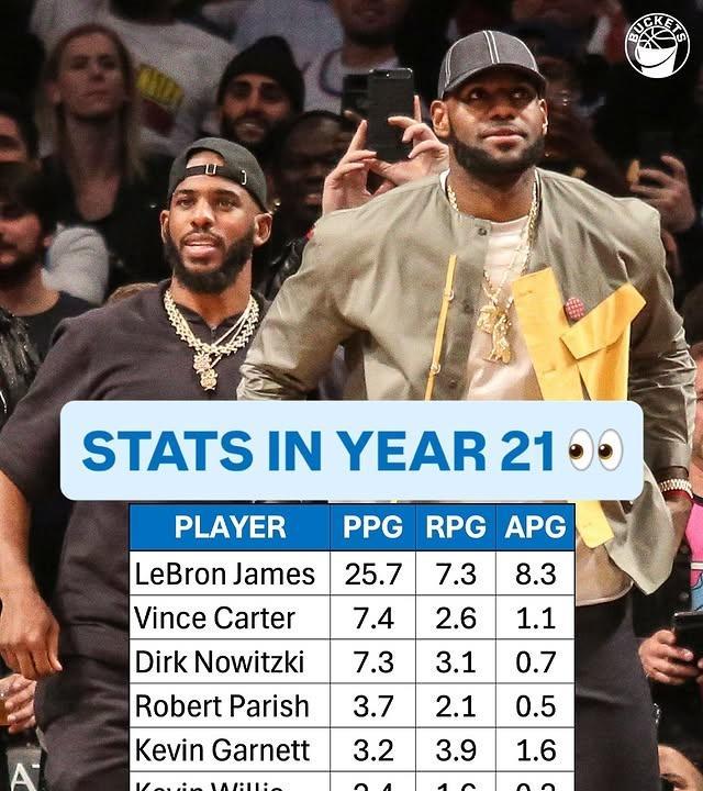 NBA历史球星第21个赛季数据：
1、詹姆斯：25.7分，7.3篮板，8.3助攻