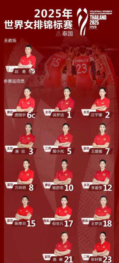 2025年女排世锦赛将于北京时间8月22日至9月7日在泰国举行。
中国女排在小组