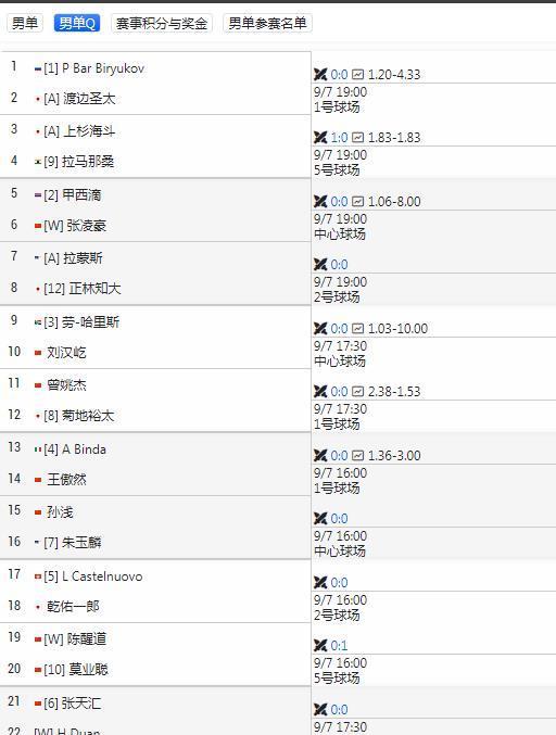 广州CH100签表
资格赛中国8人出战
附签表
#网坛风云##中国网球#