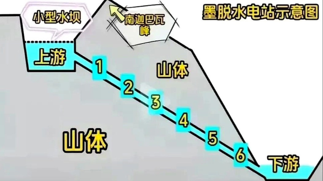 刚看完雅鲁藏布江水电站的设计方案，整个设计不筑坝，改挖隧道，把雅江大拐弯直接截弯