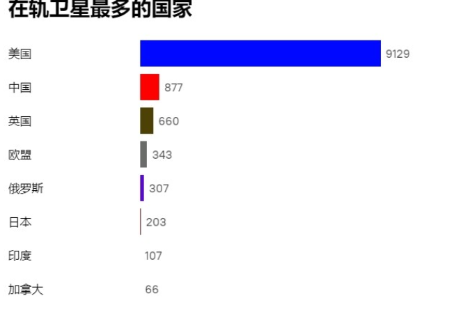 自2022年俄乌冲突爆发以来，全球卫星数量的排名格局悄然发生了些许变化！

20
