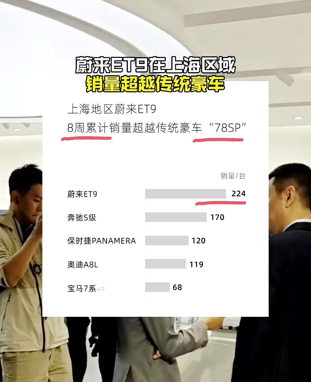 蔚来ET9在上海卖得真猛，居然超过了那些老牌豪车，才8周就卖了224辆，

