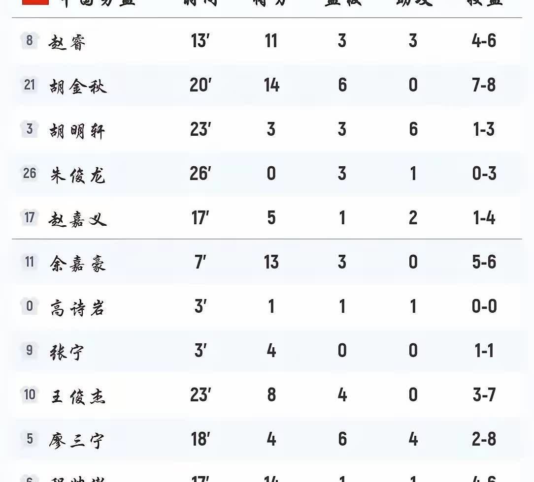 今晚中国男篮热身赛大胜，谁的表现最好？基本可以确定亚洲杯首发五虎：胡金秋、赵睿，
