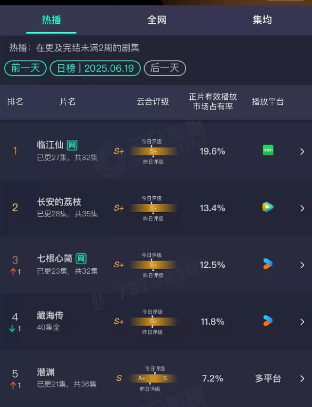 这两天开播的电视剧又进入冷盘了