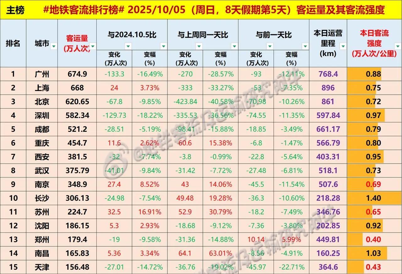 昨日是国庆假期第五天，重庆地铁客流超越西安，西安有超越武汉，全国各大城市地铁客流