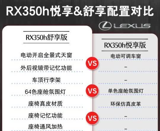 雷克萨斯RX350h悦享和舒享到底怎么选
💸 价格对比：省3.7万还是买高配
