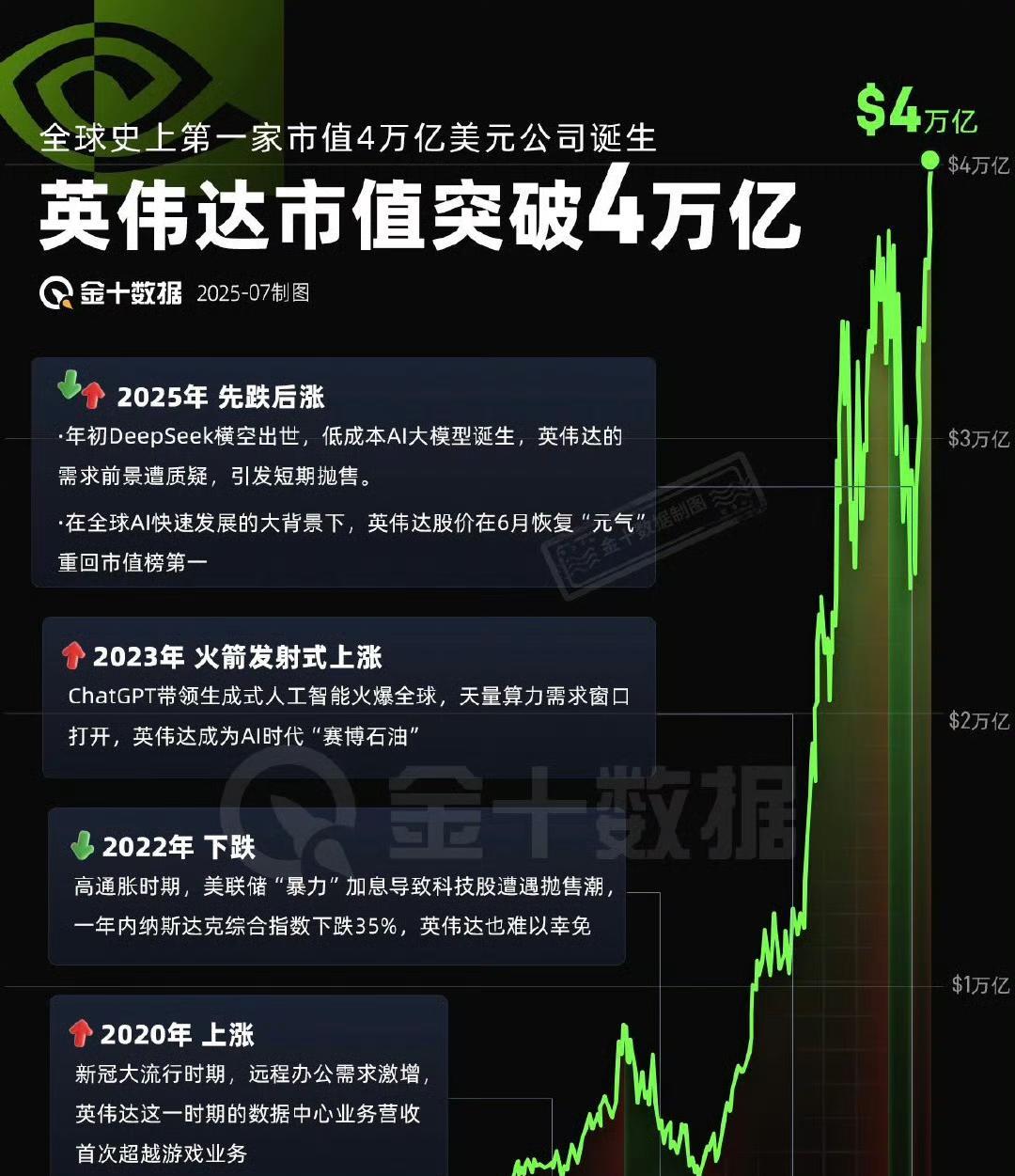 算力主导时代，全球智能驾驶对芯片需求迫切。英伟达势头正盛，有望持续爆发，大饼紧追