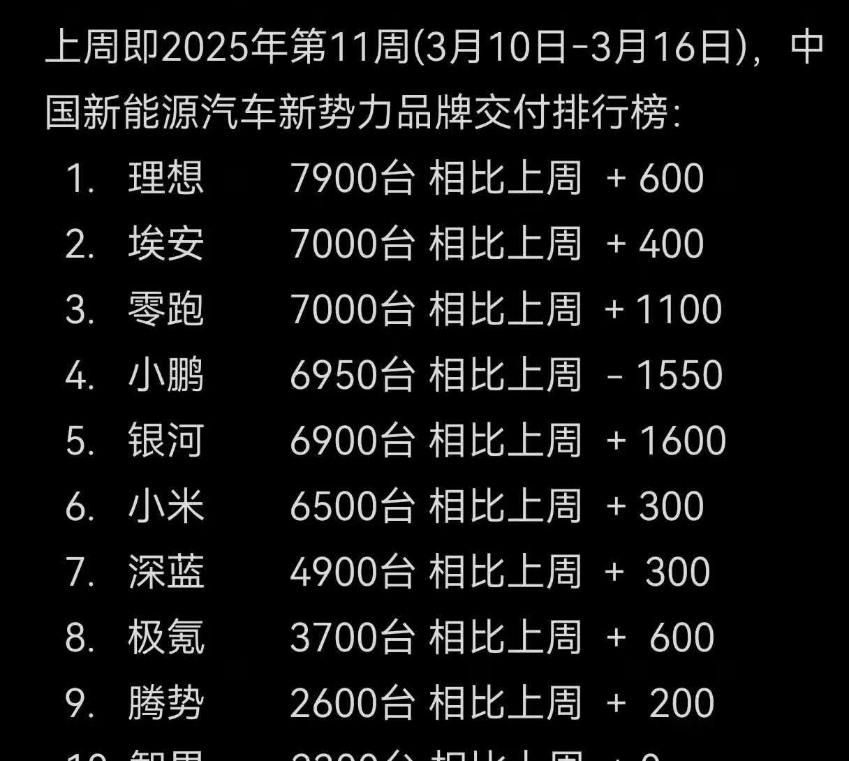 从吴佩处得到的上周数据，大家努力看一眼吧，看一眼少一眼了，以后不让发周销量了！
