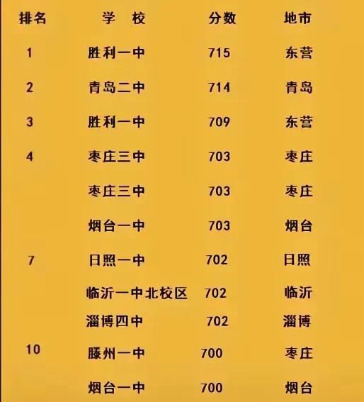 济南下一步会不会把东营胜利一中给挖到济南去？或者东营市一中，广饶一中，油田一中打