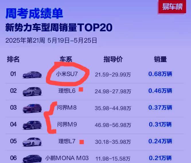 看过小米SU7，问界，理想的5月份最新销量销量排名之后，说句实话大家也不要喷我！