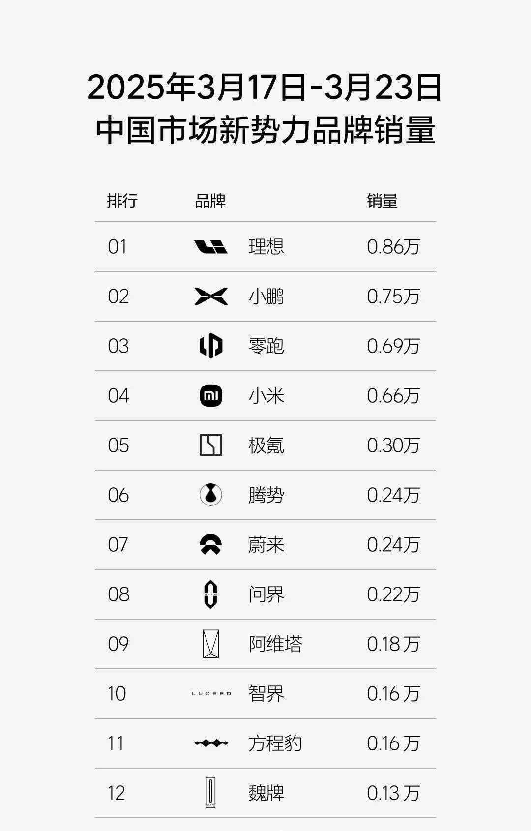 中汽协倡议车企不再发布周榜，然而野生榜单却冒了出来。

新势力中理想又重登榜