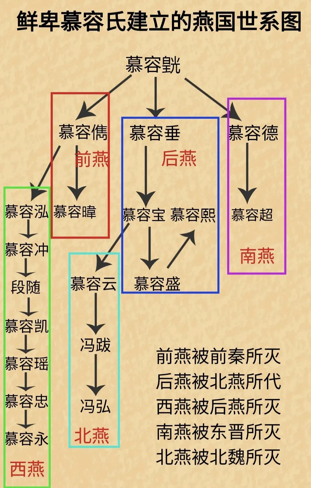 燕国世系图，鲜卑慕容氏。