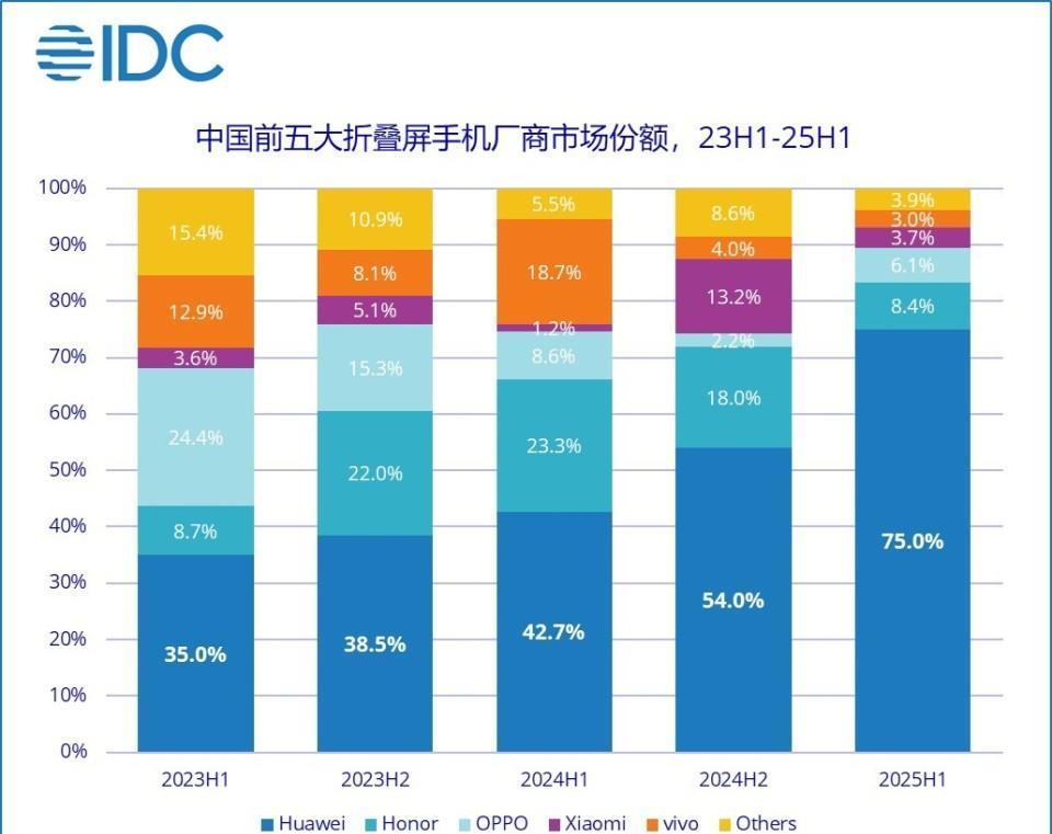 折叠屏赛道，华为用实力让友商领教了什么叫残忍！！！
25H1，华为一家吃掉了折叠