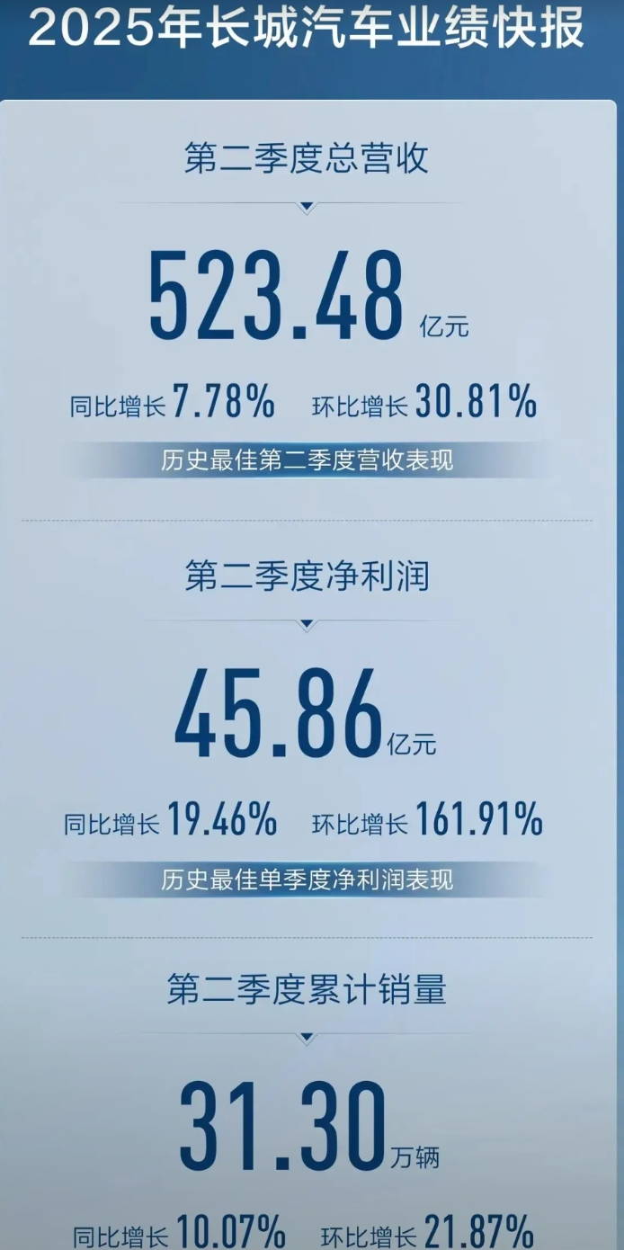 这下子那些抹黑长城汽车的人是不是要被打脸了呢？
长城汽车刚刚交出了一份优异的成绩