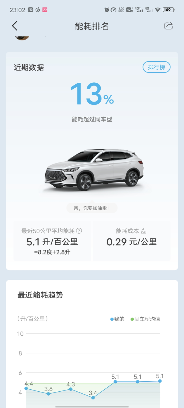 油耗最高8.4L
大神们怎么跑的高速还那么省啊，我高速最高都干到8.4了，下高速