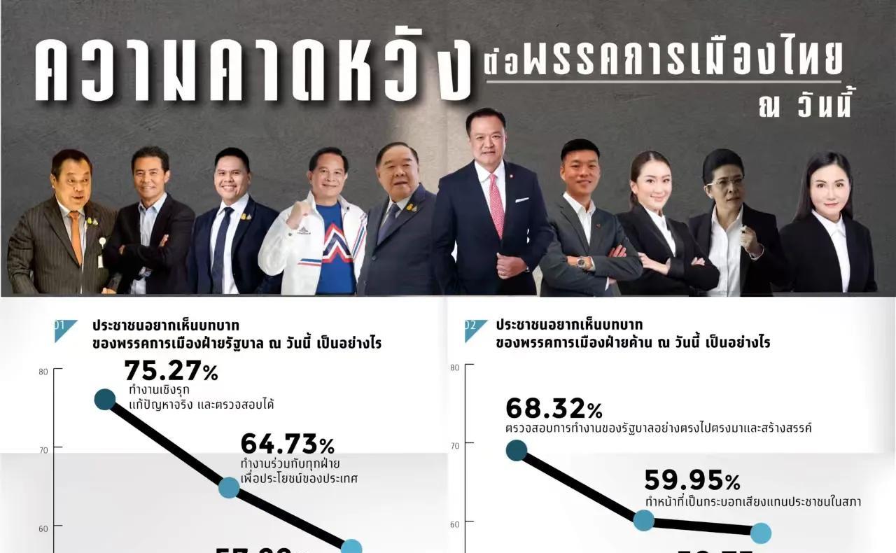 泰国最新民调出炉！
23.94%的受访者表示支持人民党，其支持率遥遥领先，而自豪
