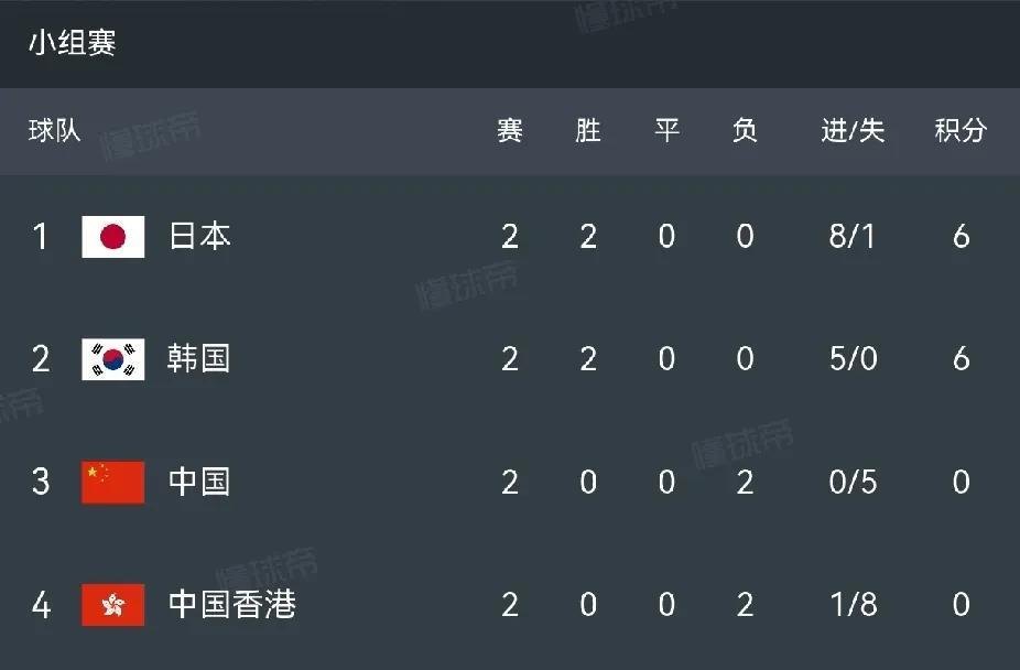 国足最后的底线，末轮平局保证不垫底？
东亚杯两轮结束，不出意外，国足遭遇两连败，