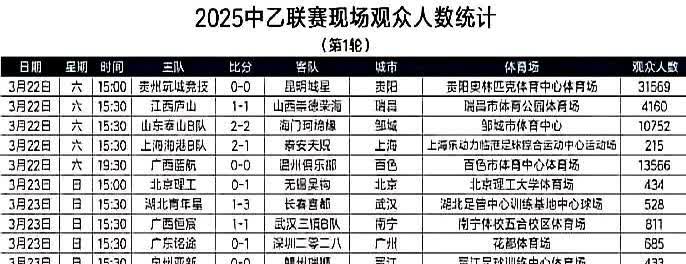 中乙联赛首轮观众人数数据出炉，贵州铜仁、广西蓝航以及山东泰山B队的主场均突破万人