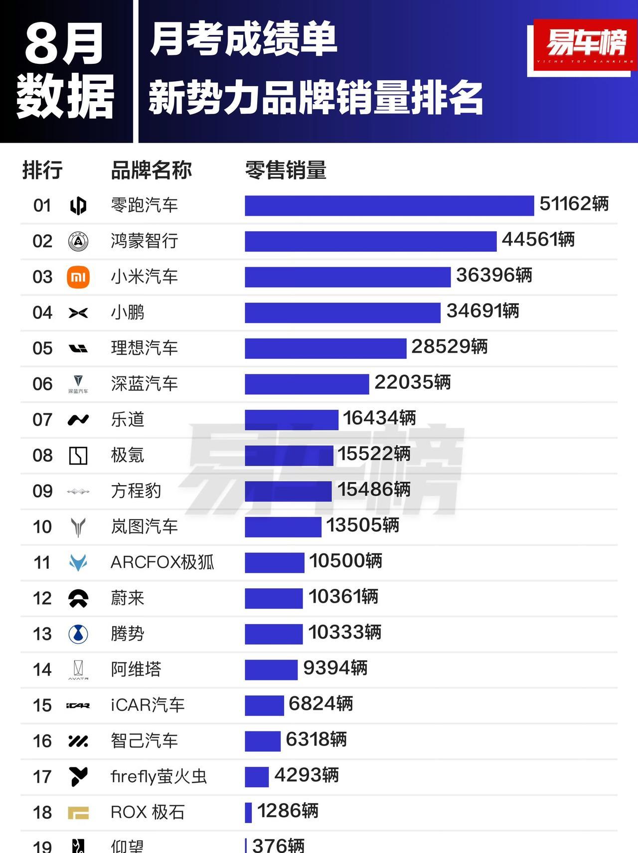 这才是小米汽车的真实销量，官方属实太低调~
根据易车统计的数据，小米汽车8月实际