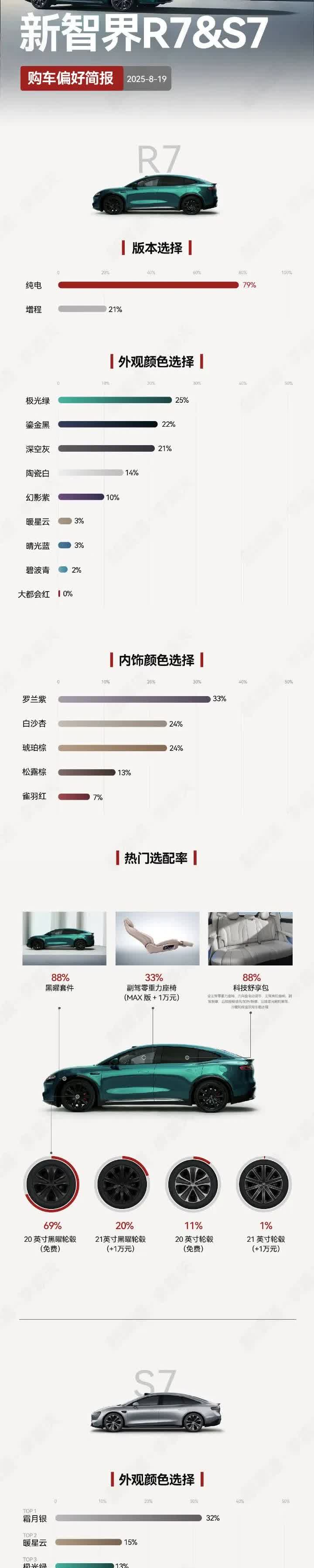 新智界S7和R7的选配情况来了！
纯电是大趋势，黑化套件和运动套件卖得相当不错