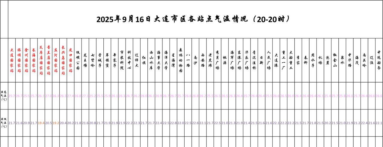 #大连天气# #大连生活#【大连明日9.17天气展望——冷空气控场，风力较大，气