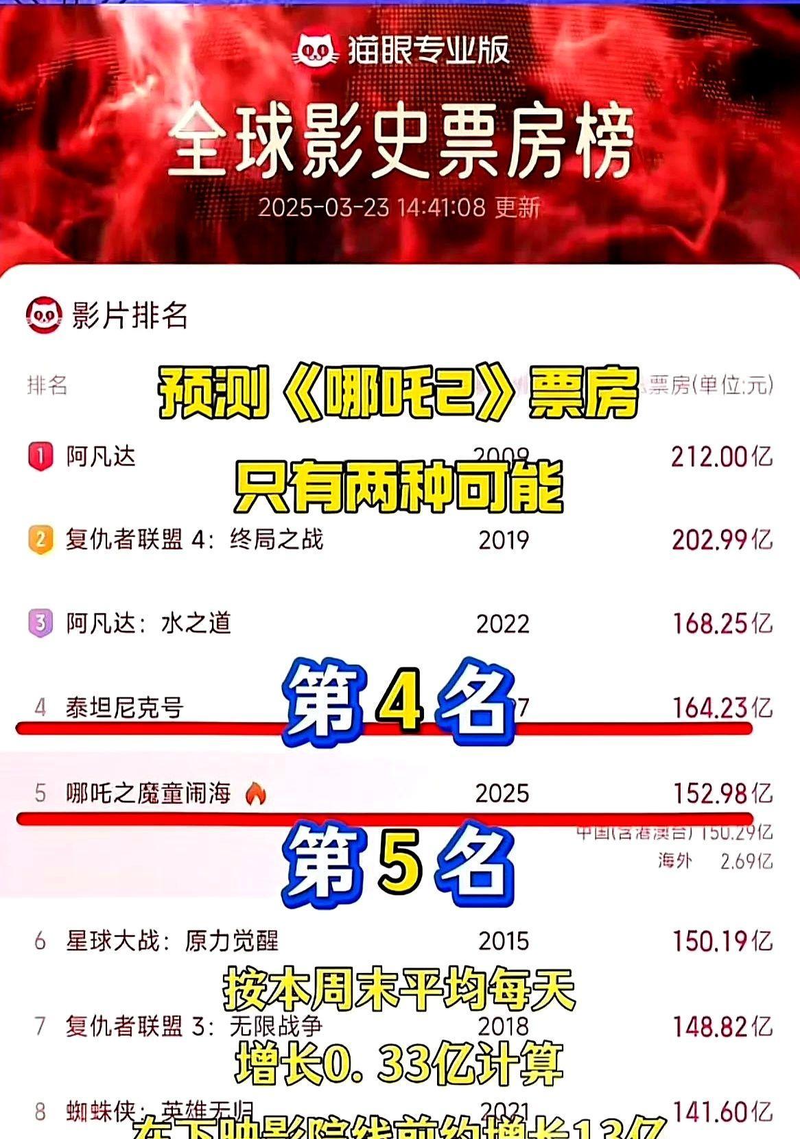 没热度了，票房遇冷，上涨无力，周末两天才破1亿，确实有点难爬了，该看的都看了，该