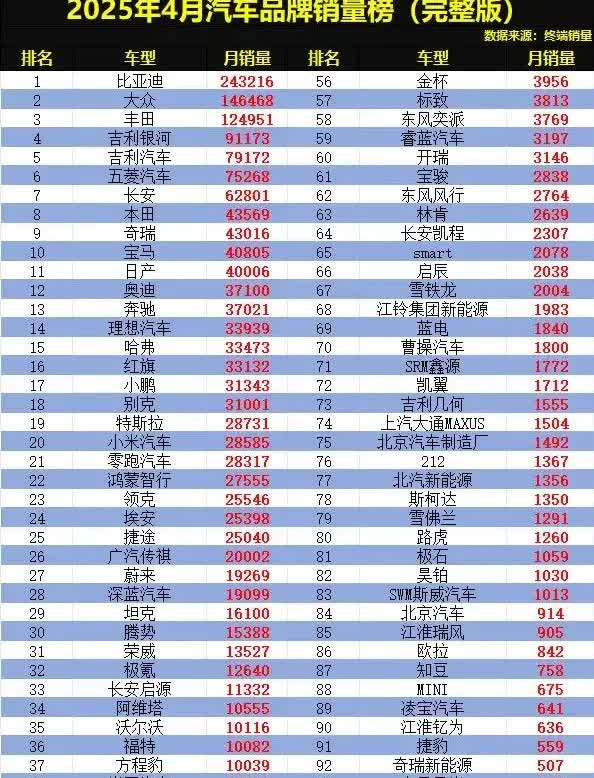 真正懂车的理科生，就知道比亚迪的车好开又便宜，4月宋家族卖了84088辆，这个就